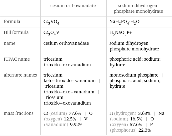  | cesium orthovanadate | sodium dihydrogen phosphate monohydrate formula | Cs_3VO_4 | NaH_2PO_4·H_2O Hill formula | Cs_3O_4V | H_5NaO_5P+ name | cesium orthovanadate | sodium dihydrogen phosphate monohydrate IUPAC name | tricesium trioxido-oxovanadium | phosphoric acid; sodium; hydrate alternate names | tricesium keto-trioxido-vanadium | tricesium trioxido-oxo-vanadium | tricesium trioxido-oxovanadium | monosodium phosphate | phosphoric acid; sodium; hydrate mass fractions | Cs (cesium) 77.6% | O (oxygen) 12.5% | V (vanadium) 9.92% | H (hydrogen) 3.63% | Na (sodium) 16.5% | O (oxygen) 57.6% | P (phosphorus) 22.3%