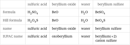  | sulfuric acid | beryllium oxide | water | beryllium sulfate formula | H_2SO_4 | BeO | H_2O | BeSO_4 Hill formula | H_2O_4S | BeO | H_2O | BeO_4S name | sulfuric acid | beryllium oxide | water | beryllium sulfate IUPAC name | sulfuric acid | oxoberyllium | water | beryllium(+2) cation sulfate