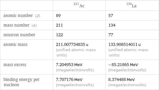  | Ac-211 | La-134 atomic number (Z) | 89 | 57 mass number (A) | 211 | 134 neutron number | 122 | 77 atomic mass | 211.007734835 u (unified atomic mass units) | 133.908514011 u (unified atomic mass units) mass excess | 7.204953 MeV (megaelectronvolts) | -85.21865 MeV (megaelectronvolts) binding energy per nucleon | 7.707176 MeV (megaelectronvolts) | 8.374488 MeV (megaelectronvolts)