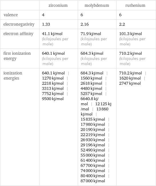  | zirconium | molybdenum | ruthenium valence | 4 | 6 | 6 electronegativity | 1.33 | 2.16 | 2.2 electron affinity | 41.1 kJ/mol (kilojoules per mole) | 71.9 kJ/mol (kilojoules per mole) | 101.3 kJ/mol (kilojoules per mole) first ionization energy | 640.1 kJ/mol (kilojoules per mole) | 684.3 kJ/mol (kilojoules per mole) | 710.2 kJ/mol (kilojoules per mole) ionization energies | 640.1 kJ/mol | 1270 kJ/mol | 2218 kJ/mol | 3313 kJ/mol | 7752 kJ/mol | 9500 kJ/mol | 684.3 kJ/mol | 1560 kJ/mol | 2618 kJ/mol | 4480 kJ/mol | 5257 kJ/mol | 6640.8 kJ/mol | 12125 kJ/mol | 13860 kJ/mol | 15835 kJ/mol | 17980 kJ/mol | 20190 kJ/mol | 22219 kJ/mol | 26930 kJ/mol | 29196 kJ/mol | 52490 kJ/mol | 55000 kJ/mol | 61400 kJ/mol | 67700 kJ/mol | 74000 kJ/mol | 80400 kJ/mol | 87000 kJ/mol | 710.2 kJ/mol | 1620 kJ/mol | 2747 kJ/mol