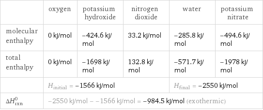  | oxygen | potassium hydroxide | nitrogen dioxide | water | potassium nitrate molecular enthalpy | 0 kJ/mol | -424.6 kJ/mol | 33.2 kJ/mol | -285.8 kJ/mol | -494.6 kJ/mol total enthalpy | 0 kJ/mol | -1698 kJ/mol | 132.8 kJ/mol | -571.7 kJ/mol | -1978 kJ/mol  | H_initial = -1566 kJ/mol | | | H_final = -2550 kJ/mol |  ΔH_rxn^0 | -2550 kJ/mol - -1566 kJ/mol = -984.5 kJ/mol (exothermic) | | | |  