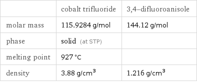  | cobalt trifluoride | 3, 4-difluoroanisole molar mass | 115.9284 g/mol | 144.12 g/mol phase | solid (at STP) |  melting point | 927 °C |  density | 3.88 g/cm^3 | 1.216 g/cm^3