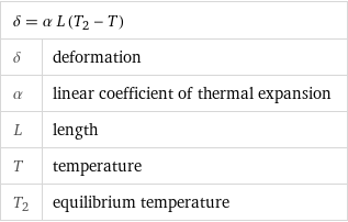 δ = α L (T_2 - T) |  δ | deformation α | linear coefficient of thermal expansion L | length T | temperature T_2 | equilibrium temperature