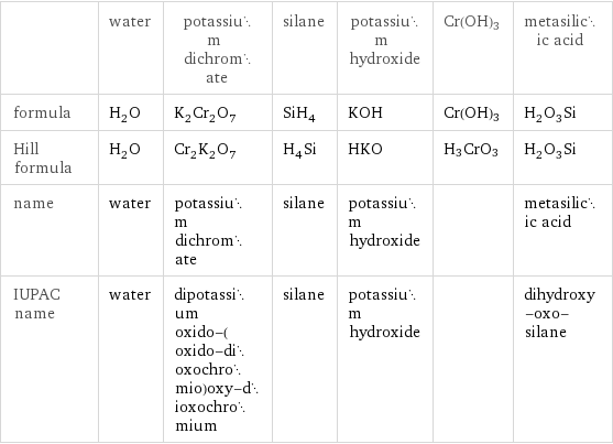  | water | potassium dichromate | silane | potassium hydroxide | Cr(OH)3 | metasilicic acid formula | H_2O | K_2Cr_2O_7 | SiH_4 | KOH | Cr(OH)3 | H_2O_3Si Hill formula | H_2O | Cr_2K_2O_7 | H_4Si | HKO | H3CrO3 | H_2O_3Si name | water | potassium dichromate | silane | potassium hydroxide | | metasilicic acid IUPAC name | water | dipotassium oxido-(oxido-dioxochromio)oxy-dioxochromium | silane | potassium hydroxide | | dihydroxy-oxo-silane