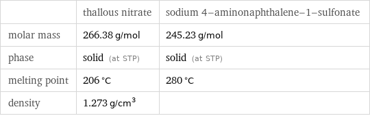  | thallous nitrate | sodium 4-aminonaphthalene-1-sulfonate molar mass | 266.38 g/mol | 245.23 g/mol phase | solid (at STP) | solid (at STP) melting point | 206 °C | 280 °C density | 1.273 g/cm^3 | 