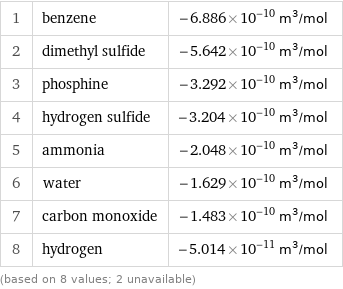 1 | benzene | -6.886×10^-10 m^3/mol 2 | dimethyl sulfide | -5.642×10^-10 m^3/mol 3 | phosphine | -3.292×10^-10 m^3/mol 4 | hydrogen sulfide | -3.204×10^-10 m^3/mol 5 | ammonia | -2.048×10^-10 m^3/mol 6 | water | -1.629×10^-10 m^3/mol 7 | carbon monoxide | -1.483×10^-10 m^3/mol 8 | hydrogen | -5.014×10^-11 m^3/mol (based on 8 values; 2 unavailable)