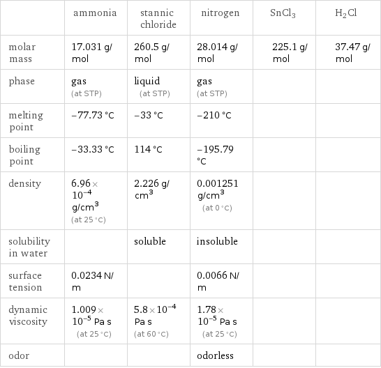  | ammonia | stannic chloride | nitrogen | SnCl3 | H2Cl molar mass | 17.031 g/mol | 260.5 g/mol | 28.014 g/mol | 225.1 g/mol | 37.47 g/mol phase | gas (at STP) | liquid (at STP) | gas (at STP) | |  melting point | -77.73 °C | -33 °C | -210 °C | |  boiling point | -33.33 °C | 114 °C | -195.79 °C | |  density | 6.96×10^-4 g/cm^3 (at 25 °C) | 2.226 g/cm^3 | 0.001251 g/cm^3 (at 0 °C) | |  solubility in water | | soluble | insoluble | |  surface tension | 0.0234 N/m | | 0.0066 N/m | |  dynamic viscosity | 1.009×10^-5 Pa s (at 25 °C) | 5.8×10^-4 Pa s (at 60 °C) | 1.78×10^-5 Pa s (at 25 °C) | |  odor | | | odorless | | 