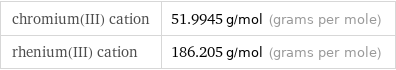 chromium(III) cation | 51.9945 g/mol (grams per mole) rhenium(III) cation | 186.205 g/mol (grams per mole)