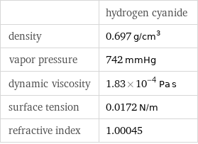  | hydrogen cyanide density | 0.697 g/cm^3 vapor pressure | 742 mmHg dynamic viscosity | 1.83×10^-4 Pa s surface tension | 0.0172 N/m refractive index | 1.00045