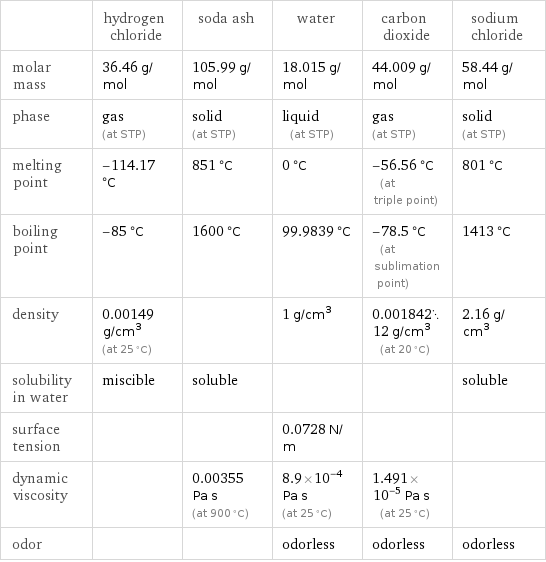  | hydrogen chloride | soda ash | water | carbon dioxide | sodium chloride molar mass | 36.46 g/mol | 105.99 g/mol | 18.015 g/mol | 44.009 g/mol | 58.44 g/mol phase | gas (at STP) | solid (at STP) | liquid (at STP) | gas (at STP) | solid (at STP) melting point | -114.17 °C | 851 °C | 0 °C | -56.56 °C (at triple point) | 801 °C boiling point | -85 °C | 1600 °C | 99.9839 °C | -78.5 °C (at sublimation point) | 1413 °C density | 0.00149 g/cm^3 (at 25 °C) | | 1 g/cm^3 | 0.00184212 g/cm^3 (at 20 °C) | 2.16 g/cm^3 solubility in water | miscible | soluble | | | soluble surface tension | | | 0.0728 N/m | |  dynamic viscosity | | 0.00355 Pa s (at 900 °C) | 8.9×10^-4 Pa s (at 25 °C) | 1.491×10^-5 Pa s (at 25 °C) |  odor | | | odorless | odorless | odorless