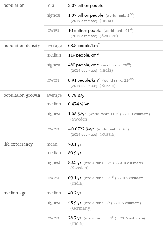 population | total | 2.07 billion people  | highest | 1.37 billion people (world rank: 2nd) (2019 estimate) (India)  | lowest | 10 million people (world rank: 91st) (2019 estimate) (Sweden) population density | average | 68.8 people/km^2  | median | 119 people/km^2  | highest | 460 people/km^2 (world rank: 29th) (2019 estimate) (India)  | lowest | 8.91 people/km^2 (world rank: 224th) (2019 estimate) (Russia) population growth | average | 0.78 %/yr  | median | 0.474 %/yr  | highest | 1.08 %/yr (world rank: 119th) (2019 estimate) (Sweden)  | lowest | -0.0722 %/yr (world rank: 219th) (2019 estimate) (Russia) life expectancy | mean | 78.1 yr  | median | 80.9 yr  | highest | 82.2 yr (world rank: 17th) (2018 estimate) (Sweden)  | lowest | 69.1 yr (world rank: 171st) (2018 estimate) (India) median age | median | 40.2 yr  | highest | 45.9 yr (world rank: 3rd) (2015 estimate) (Germany)  | lowest | 26.7 yr (world rank: 114th) (2015 estimate) (India)