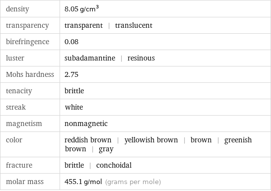 density | 8.05 g/cm^3 transparency | transparent | translucent birefringence | 0.08 luster | subadamantine | resinous Mohs hardness | 2.75 tenacity | brittle streak | white magnetism | nonmagnetic color | reddish brown | yellowish brown | brown | greenish brown | gray fracture | brittle | conchoidal molar mass | 455.1 g/mol (grams per mole)