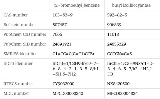  | (2-bromoethyl)benzene | butyl isothiocyanate CAS number | 103-63-9 | 592-82-5 Beilstein number | 507487 | 906839 PubChem CID number | 7666 | 11613 PubChem SID number | 24891921 | 24855329 SMILES identifier | C1=CC=C(C=C1)CCBr | CCCCN=C=S InChI identifier | InChI=1/C8H9Br/c9-7-6-8-4-2-1-3-5-8/h1-5H, 6-7H2 | InChI=1/C5H9NS/c1-2-3-4-6-5-7/h2-4H2, 1H3 RTECS number | CY9032000 | NX8420500 MDL number | MFCD00000240 | MFCD00004824