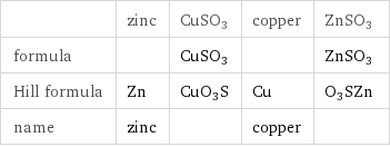  | zinc | CuSO3 | copper | ZnSO3 formula | | CuSO3 | | ZnSO3 Hill formula | Zn | CuO3S | Cu | O3SZn name | zinc | | copper | 