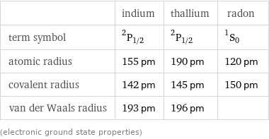  | indium | thallium | radon term symbol | ^2P_(1/2) | ^2P_(1/2) | ^1S_0 atomic radius | 155 pm | 190 pm | 120 pm covalent radius | 142 pm | 145 pm | 150 pm van der Waals radius | 193 pm | 196 pm |  (electronic ground state properties)