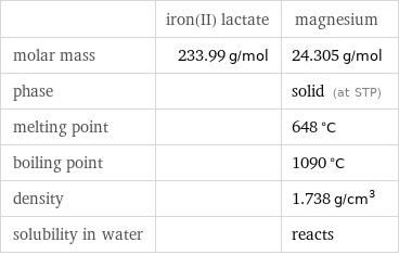  | iron(II) lactate | magnesium molar mass | 233.99 g/mol | 24.305 g/mol phase | | solid (at STP) melting point | | 648 °C boiling point | | 1090 °C density | | 1.738 g/cm^3 solubility in water | | reacts