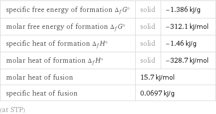 specific free energy of formation Δ_fG° | solid | -1.386 kJ/g molar free energy of formation Δ_fG° | solid | -312.1 kJ/mol specific heat of formation Δ_fH° | solid | -1.46 kJ/g molar heat of formation Δ_fH° | solid | -328.7 kJ/mol molar heat of fusion | 15.7 kJ/mol |  specific heat of fusion | 0.0697 kJ/g |  (at STP)