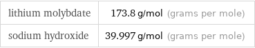 lithium molybdate | 173.8 g/mol (grams per mole) sodium hydroxide | 39.997 g/mol (grams per mole)