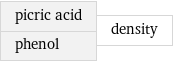 picric acid phenol | density