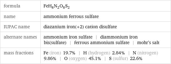 formula | FeH_8N_2O_8S_2 name | ammonium ferrous sulfate IUPAC name | diazanium iron(+2) cation disulfate alternate names | ammonium iron sulfate | diammonium iron bis(sulfate) | ferrous ammonium sulfate | mohr's salt mass fractions | Fe (iron) 19.7% | H (hydrogen) 2.84% | N (nitrogen) 9.86% | O (oxygen) 45.1% | S (sulfur) 22.6%
