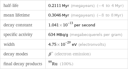 half-life | 0.2111 Myr (megayears) (-4 to 4 Myr) mean lifetime | 0.3046 Myr (megayears) (-8 to 8 Myr) decay constant | 1.041×10^-13 per second specific activity | 634 MBq/g (megabecquerels per gram) width | 4.75×10^-29 eV (electronvolts) decay modes | β^- (electron emission) final decay products | Ru-99 (100%)