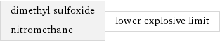 dimethyl sulfoxide nitromethane | lower explosive limit