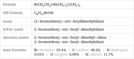formula | BrCH_2CH_2OSi(CH_3)_2C(CH_3)_3 Hill formula | C_8H_19BrOSi name | (2-bromoethoxy)-tert-butyldimethylsilane IUPAC name | 2-bromoethoxy-tert-butyl-dimethylsilane alternate names | 2-bromoethoxy-tert-butyl-dimethyl-silane | 2-bromoethoxy-tert-butyl-dimethylsilane mass fractions | Br (bromine) 33.4% | C (carbon) 40.2% | H (hydrogen) 8.01% | O (oxygen) 6.69% | Si (silicon) 11.7%