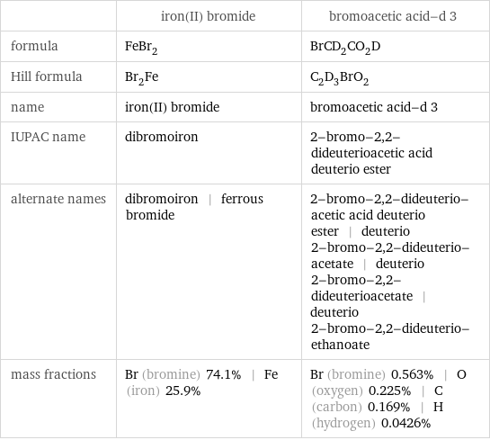  | iron(II) bromide | bromoacetic acid-d 3 formula | FeBr_2 | BrCD_2CO_2D Hill formula | Br_2Fe | C_2D_3BrO_2 name | iron(II) bromide | bromoacetic acid-d 3 IUPAC name | dibromoiron | 2-bromo-2, 2-dideuterioacetic acid deuterio ester alternate names | dibromoiron | ferrous bromide | 2-bromo-2, 2-dideuterio-acetic acid deuterio ester | deuterio 2-bromo-2, 2-dideuterio-acetate | deuterio 2-bromo-2, 2-dideuterioacetate | deuterio 2-bromo-2, 2-dideuterio-ethanoate mass fractions | Br (bromine) 74.1% | Fe (iron) 25.9% | Br (bromine) 0.563% | O (oxygen) 0.225% | C (carbon) 0.169% | H (hydrogen) 0.0426%