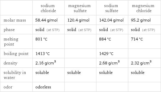  | sodium chloride | magnesium sulfate | sodium sulfate | magnesium chloride molar mass | 58.44 g/mol | 120.4 g/mol | 142.04 g/mol | 95.2 g/mol phase | solid (at STP) | solid (at STP) | solid (at STP) | solid (at STP) melting point | 801 °C | | 884 °C | 714 °C boiling point | 1413 °C | | 1429 °C |  density | 2.16 g/cm^3 | | 2.68 g/cm^3 | 2.32 g/cm^3 solubility in water | soluble | soluble | soluble | soluble odor | odorless | | | 