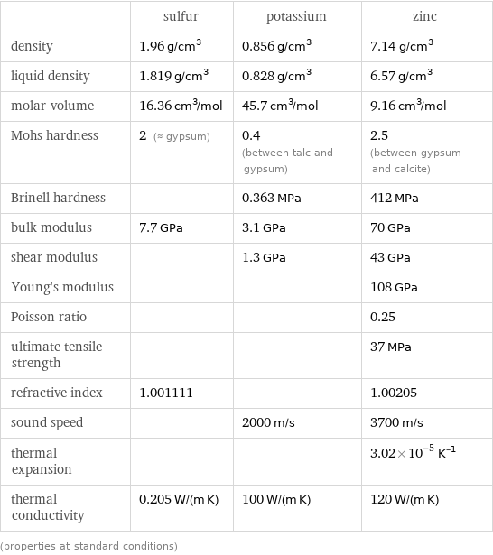  | sulfur | potassium | zinc density | 1.96 g/cm^3 | 0.856 g/cm^3 | 7.14 g/cm^3 liquid density | 1.819 g/cm^3 | 0.828 g/cm^3 | 6.57 g/cm^3 molar volume | 16.36 cm^3/mol | 45.7 cm^3/mol | 9.16 cm^3/mol Mohs hardness | 2 (≈ gypsum) | 0.4 (between talc and gypsum) | 2.5 (between gypsum and calcite) Brinell hardness | | 0.363 MPa | 412 MPa bulk modulus | 7.7 GPa | 3.1 GPa | 70 GPa shear modulus | | 1.3 GPa | 43 GPa Young's modulus | | | 108 GPa Poisson ratio | | | 0.25 ultimate tensile strength | | | 37 MPa refractive index | 1.001111 | | 1.00205 sound speed | | 2000 m/s | 3700 m/s thermal expansion | | | 3.02×10^-5 K^(-1) thermal conductivity | 0.205 W/(m K) | 100 W/(m K) | 120 W/(m K) (properties at standard conditions)