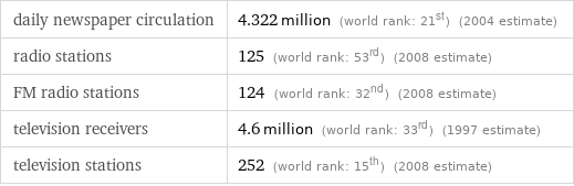 daily newspaper circulation | 4.322 million (world rank: 21st) (2004 estimate) radio stations | 125 (world rank: 53rd) (2008 estimate) FM radio stations | 124 (world rank: 32nd) (2008 estimate) television receivers | 4.6 million (world rank: 33rd) (1997 estimate) television stations | 252 (world rank: 15th) (2008 estimate)