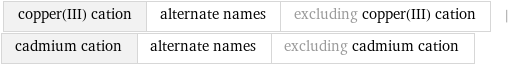copper(III) cation | alternate names | excluding copper(III) cation | cadmium cation | alternate names | excluding cadmium cation