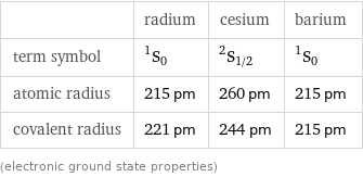  | radium | cesium | barium term symbol | ^1S_0 | ^2S_(1/2) | ^1S_0 atomic radius | 215 pm | 260 pm | 215 pm covalent radius | 221 pm | 244 pm | 215 pm (electronic ground state properties)