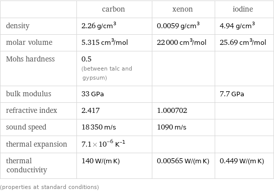  | carbon | xenon | iodine density | 2.26 g/cm^3 | 0.0059 g/cm^3 | 4.94 g/cm^3 molar volume | 5.315 cm^3/mol | 22000 cm^3/mol | 25.69 cm^3/mol Mohs hardness | 0.5 (between talc and gypsum) | |  bulk modulus | 33 GPa | | 7.7 GPa refractive index | 2.417 | 1.000702 |  sound speed | 18350 m/s | 1090 m/s |  thermal expansion | 7.1×10^-6 K^(-1) | |  thermal conductivity | 140 W/(m K) | 0.00565 W/(m K) | 0.449 W/(m K) (properties at standard conditions)