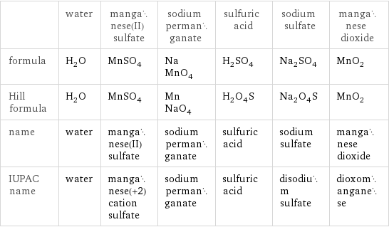  | water | manganese(II) sulfate | sodium permanganate | sulfuric acid | sodium sulfate | manganese dioxide formula | H_2O | MnSO_4 | NaMnO_4 | H_2SO_4 | Na_2SO_4 | MnO_2 Hill formula | H_2O | MnSO_4 | MnNaO_4 | H_2O_4S | Na_2O_4S | MnO_2 name | water | manganese(II) sulfate | sodium permanganate | sulfuric acid | sodium sulfate | manganese dioxide IUPAC name | water | manganese(+2) cation sulfate | sodium permanganate | sulfuric acid | disodium sulfate | dioxomanganese