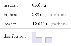 median | 95.67 u highest | 289 u (flerovium) lowest | 12.011 u (carbon) distribution | 