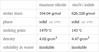  | titanium silicide | tin(IV) iodide molar mass | 104.04 g/mol | 626.328 g/mol phase | solid (at STP) | solid (at STP) melting point | 1470 °C | 143 °C density | 4.02 g/cm^3 | 4.47 g/cm^3 solubility in water | insoluble | insoluble
