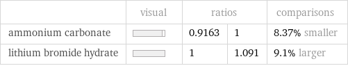  | visual | ratios | | comparisons ammonium carbonate | | 0.9163 | 1 | 8.37% smaller lithium bromide hydrate | | 1 | 1.091 | 9.1% larger