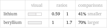  | visual | ratios | | comparisons lithium | | 0.59 | 1 | 41% smaller beryllium | | 1 | 1.7 | 70% larger