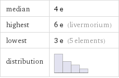 median | 4 e highest | 6 e (livermorium) lowest | 3 e (5 elements) distribution | 