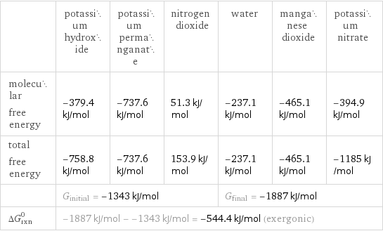  | potassium hydroxide | potassium permanganate | nitrogen dioxide | water | manganese dioxide | potassium nitrate molecular free energy | -379.4 kJ/mol | -737.6 kJ/mol | 51.3 kJ/mol | -237.1 kJ/mol | -465.1 kJ/mol | -394.9 kJ/mol total free energy | -758.8 kJ/mol | -737.6 kJ/mol | 153.9 kJ/mol | -237.1 kJ/mol | -465.1 kJ/mol | -1185 kJ/mol  | G_initial = -1343 kJ/mol | | | G_final = -1887 kJ/mol | |  ΔG_rxn^0 | -1887 kJ/mol - -1343 kJ/mol = -544.4 kJ/mol (exergonic) | | | | |  