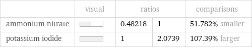  | visual | ratios | | comparisons ammonium nitrate | | 0.48218 | 1 | 51.782% smaller potassium iodide | | 1 | 2.0739 | 107.39% larger