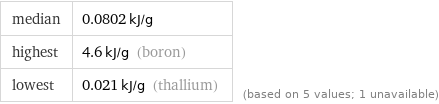 median | 0.0802 kJ/g highest | 4.6 kJ/g (boron) lowest | 0.021 kJ/g (thallium) | (based on 5 values; 1 unavailable)