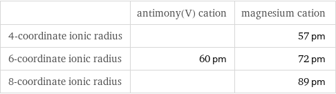  | antimony(V) cation | magnesium cation 4-coordinate ionic radius | | 57 pm 6-coordinate ionic radius | 60 pm | 72 pm 8-coordinate ionic radius | | 89 pm
