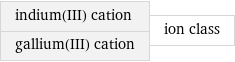 indium(III) cation gallium(III) cation | ion class