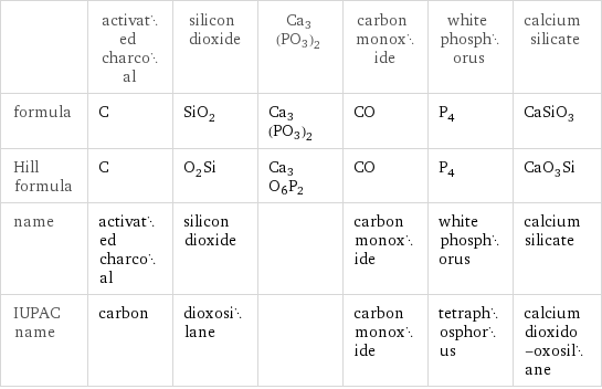  | activated charcoal | silicon dioxide | Ca3(PO3)2 | carbon monoxide | white phosphorus | calcium silicate formula | C | SiO_2 | Ca3(PO3)2 | CO | P_4 | CaSiO_3 Hill formula | C | O_2Si | Ca3O6P2 | CO | P_4 | CaO_3Si name | activated charcoal | silicon dioxide | | carbon monoxide | white phosphorus | calcium silicate IUPAC name | carbon | dioxosilane | | carbon monoxide | tetraphosphorus | calcium dioxido-oxosilane