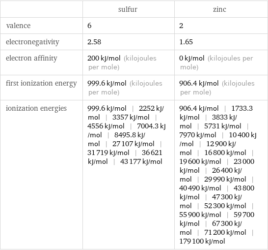  | sulfur | zinc valence | 6 | 2 electronegativity | 2.58 | 1.65 electron affinity | 200 kJ/mol (kilojoules per mole) | 0 kJ/mol (kilojoules per mole) first ionization energy | 999.6 kJ/mol (kilojoules per mole) | 906.4 kJ/mol (kilojoules per mole) ionization energies | 999.6 kJ/mol | 2252 kJ/mol | 3357 kJ/mol | 4556 kJ/mol | 7004.3 kJ/mol | 8495.8 kJ/mol | 27107 kJ/mol | 31719 kJ/mol | 36621 kJ/mol | 43177 kJ/mol | 906.4 kJ/mol | 1733.3 kJ/mol | 3833 kJ/mol | 5731 kJ/mol | 7970 kJ/mol | 10400 kJ/mol | 12900 kJ/mol | 16800 kJ/mol | 19600 kJ/mol | 23000 kJ/mol | 26400 kJ/mol | 29990 kJ/mol | 40490 kJ/mol | 43800 kJ/mol | 47300 kJ/mol | 52300 kJ/mol | 55900 kJ/mol | 59700 kJ/mol | 67300 kJ/mol | 71200 kJ/mol | 179100 kJ/mol