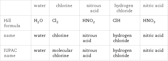  | water | chlorine | nitrous acid | hydrogen chloride | nitric acid Hill formula | H_2O | Cl_2 | HNO_2 | ClH | HNO_3 name | water | chlorine | nitrous acid | hydrogen chloride | nitric acid IUPAC name | water | molecular chlorine | nitrous acid | hydrogen chloride | nitric acid