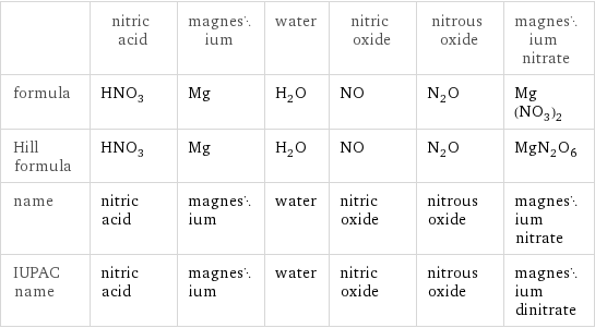  | nitric acid | magnesium | water | nitric oxide | nitrous oxide | magnesium nitrate formula | HNO_3 | Mg | H_2O | NO | N_2O | Mg(NO_3)_2 Hill formula | HNO_3 | Mg | H_2O | NO | N_2O | MgN_2O_6 name | nitric acid | magnesium | water | nitric oxide | nitrous oxide | magnesium nitrate IUPAC name | nitric acid | magnesium | water | nitric oxide | nitrous oxide | magnesium dinitrate