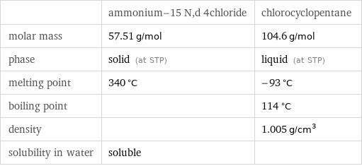  | ammonium-15 N, d 4chloride | chlorocyclopentane molar mass | 57.51 g/mol | 104.6 g/mol phase | solid (at STP) | liquid (at STP) melting point | 340 °C | -93 °C boiling point | | 114 °C density | | 1.005 g/cm^3 solubility in water | soluble | 